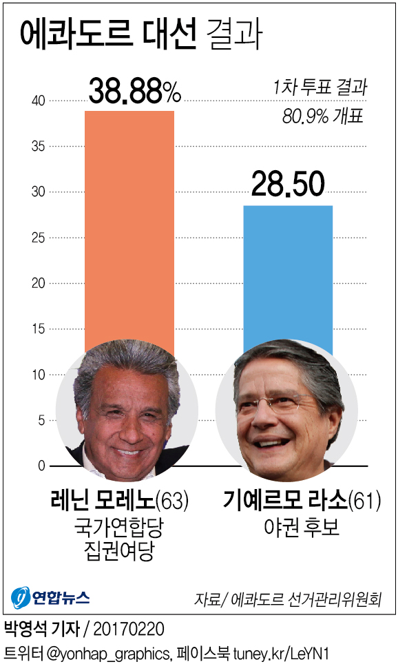 "에콰도르 대선서 좌파 여당 후보 승리…모레노 39.4% 득표" - 1