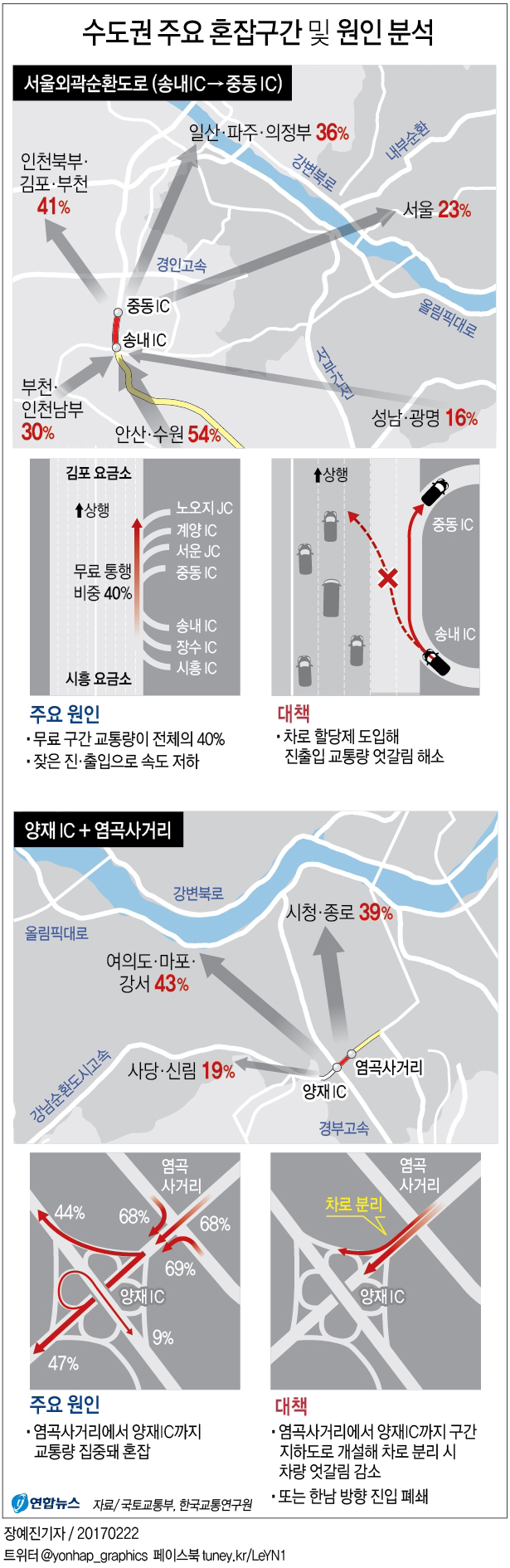수도권 상습정체 5곳 빅데이터 활용 해법 찾았다 - 1