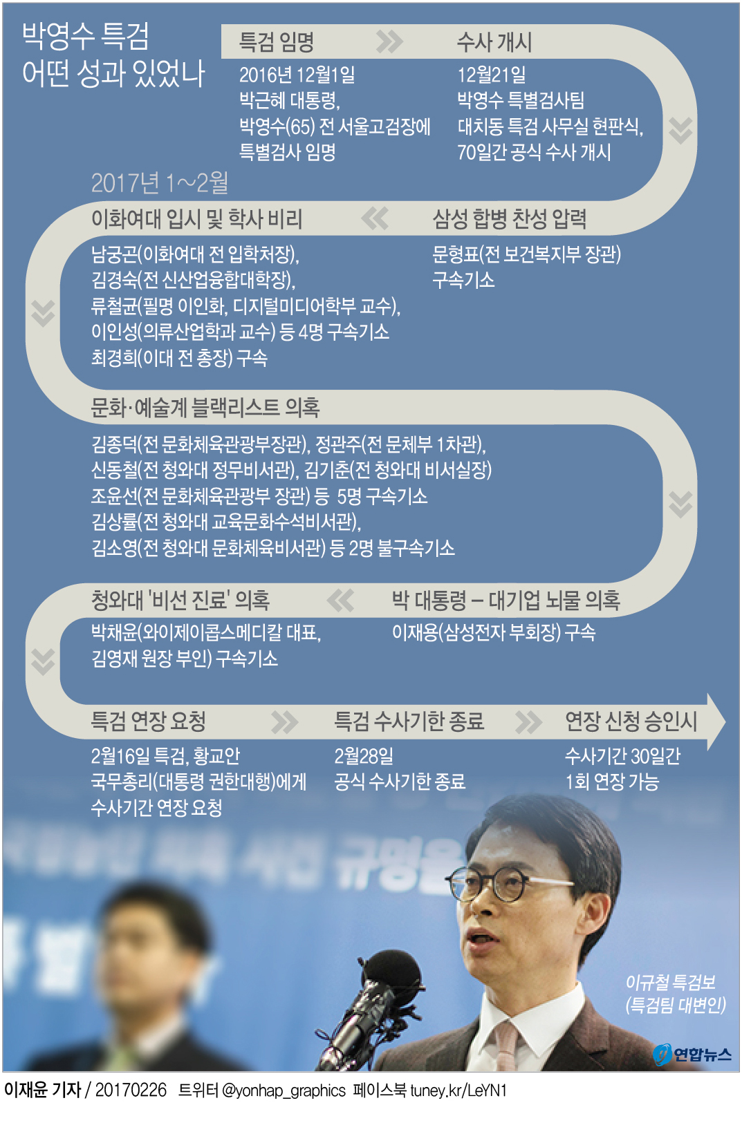 특검 '90일 대장정' 이번주 끝…수사 마무리·기소 총력전 - 1