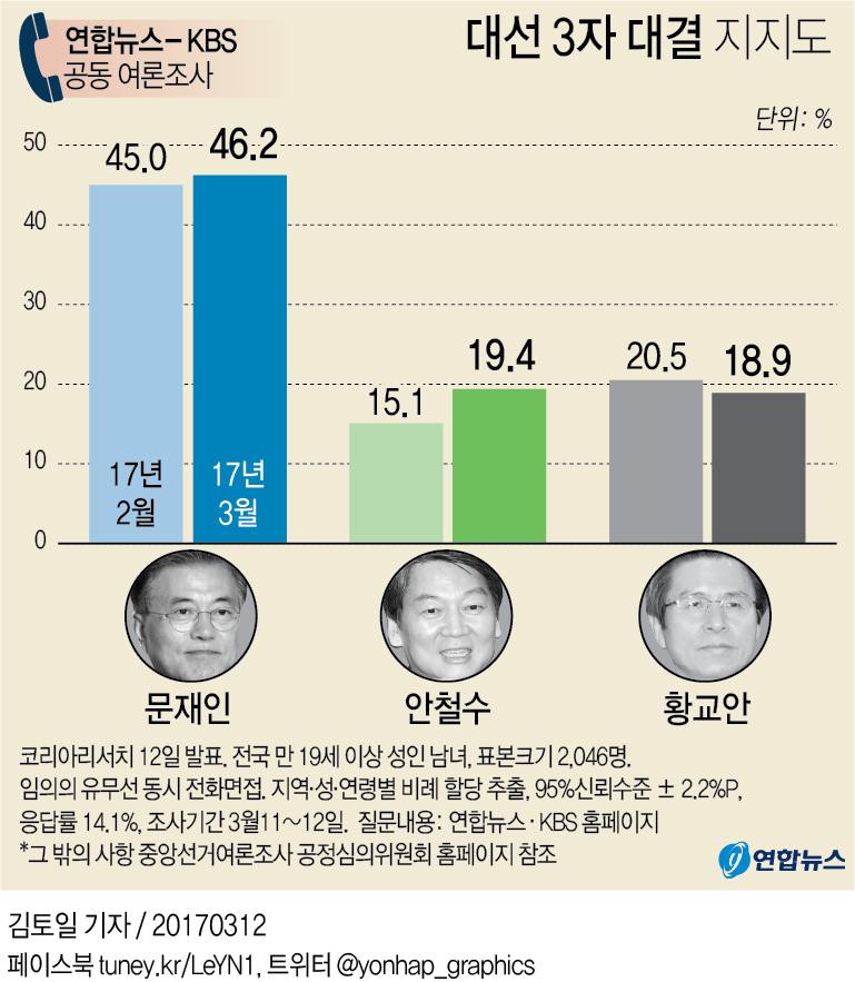 여론조사 - 문재인, 3자대결서 승리