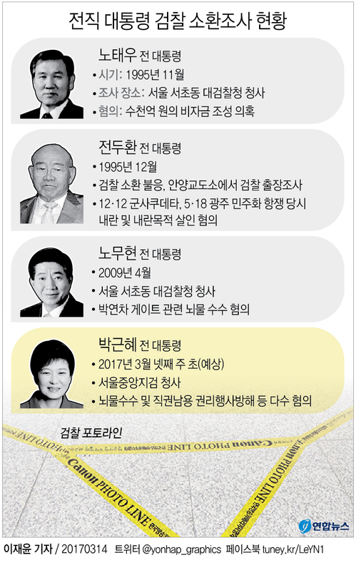 박 前대통령 검찰 포토라인 서나…역대 세번째 사례 - 1