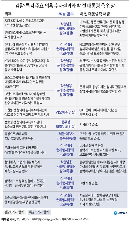 [그래픽] 검찰·특검 주요 의혹 수사결과와 박 전 대통령 측 입장