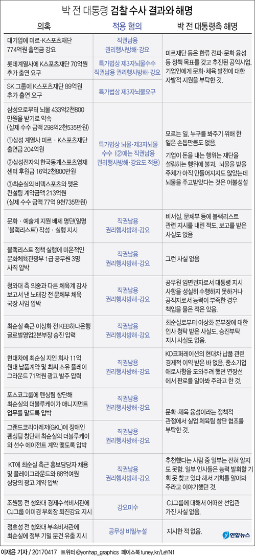 [그래픽] 박 전 대통령 검찰 수사 결과와 해명