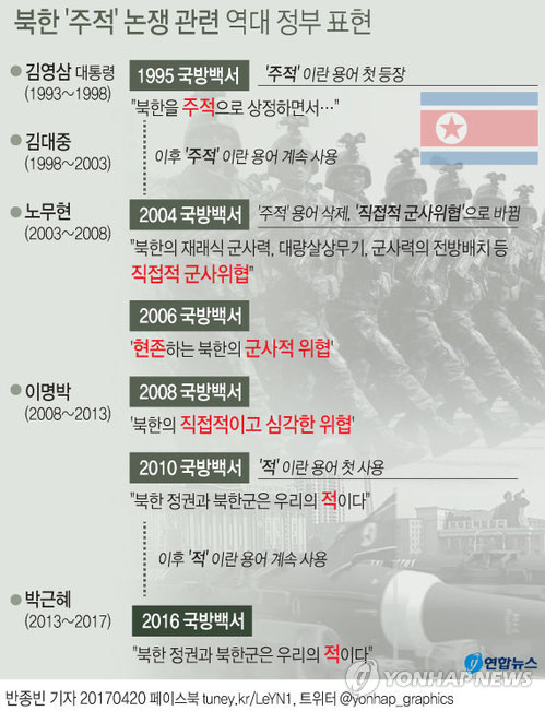 (서울=연합뉴스) 반종빈 기자 = 지난 19일 열린 5당 대선 후보들의 KBS 주최 토론회에서 북한을 '주적(主敵)'으로 규정할 것이냐를 둘러싼 공방이 벌어지면서 주적 용어가 새삼 관심을 끌고 있다.
bjbin@yna.co.kr