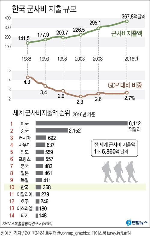 [그래픽] 세계 군사비 지출 규모 증가세 지속… 한국은 10위