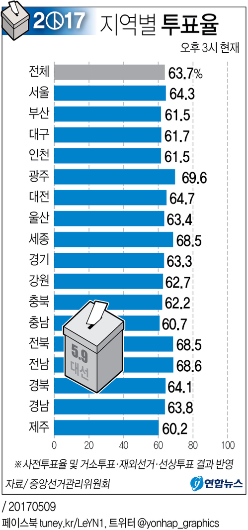 [그래픽] 19대 대선 지역별 투표율(오후3시)