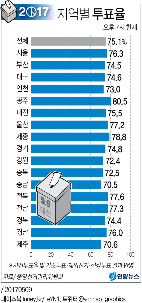 [그래픽] 19대 대선 지역별 투표율(오후7시)