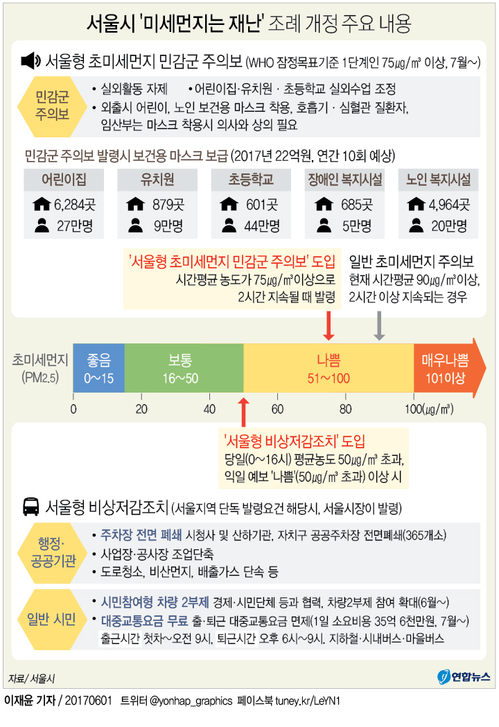 [그래픽] 서울 미세먼지 심하면 '차량 2부제·출퇴근 대중교통 무료'