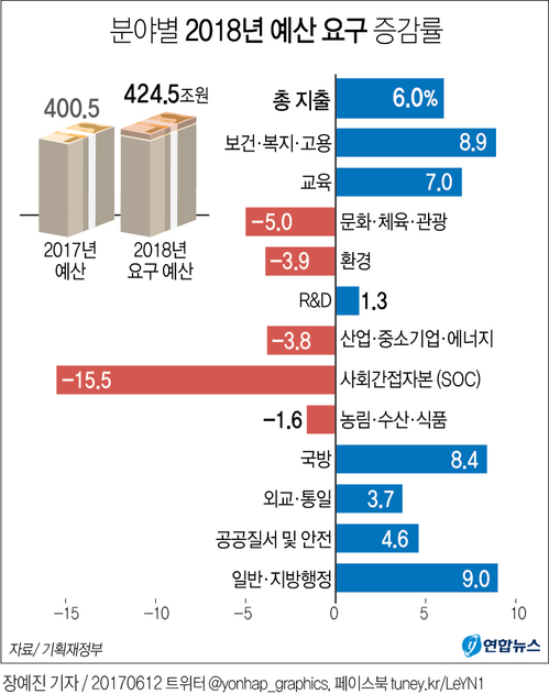 [그래픽] 정부, 내년 예산 424조원 요구…올해보다 6% 껑충