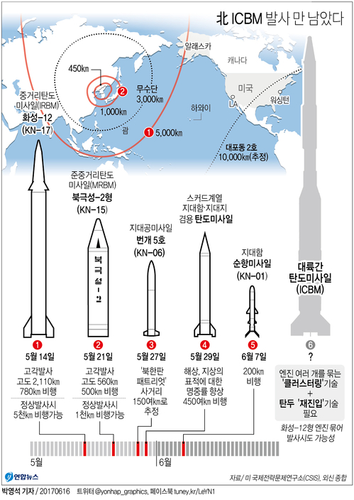 [그래픽] 北 ICBM 발사 임박했나…엔진 묶음·재진입 기술 관건