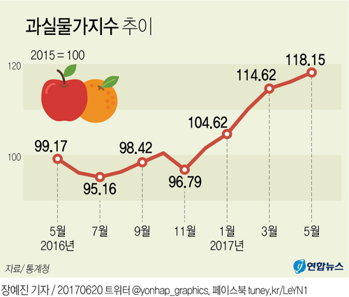 [그래픽] 과일가격, 4년 만에 최고