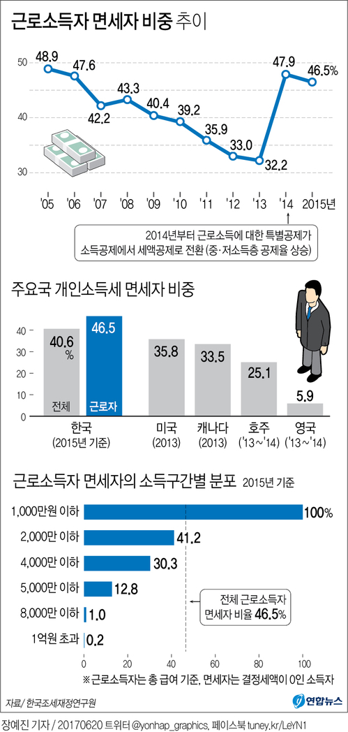 [그래픽] 근로소득자 47% 세금 '0'원