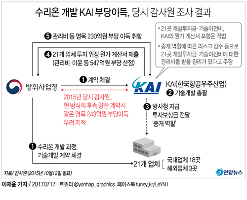 [그래픽] 수리온 개발 KAI 부당이득, 당시 감사원 조사 결과