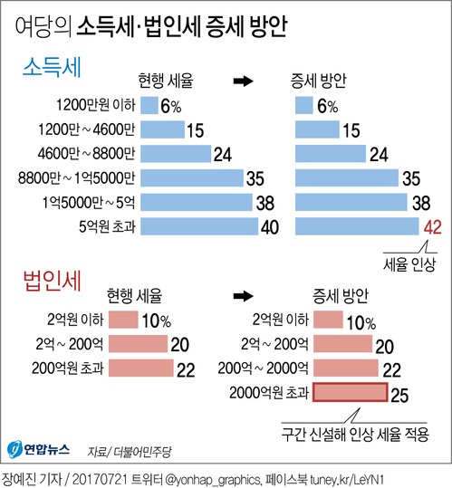 [그래픽] 여당의 소득세·법인세 증세 방안