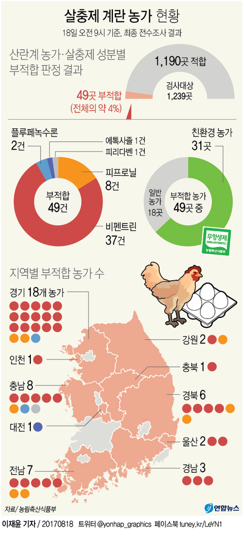 [그래픽] 유통불가 살충제 계란 검출 농장 모두 49곳
