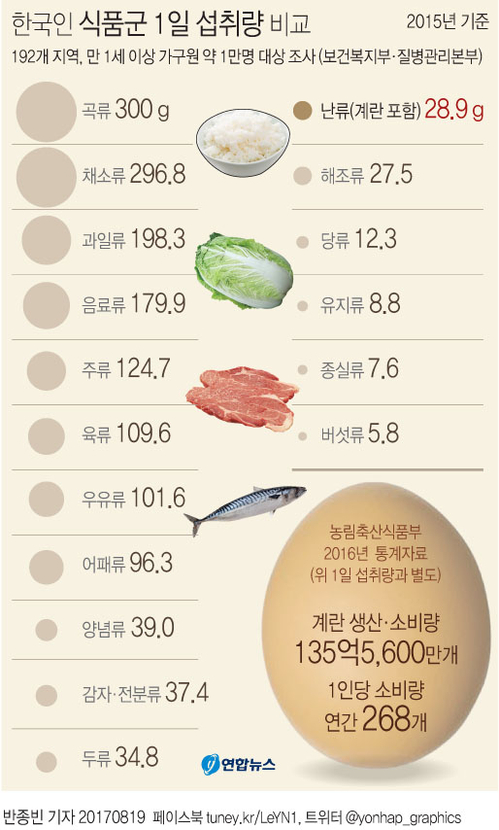 [그래픽] 한국인은 계란을 얼마나 먹을까