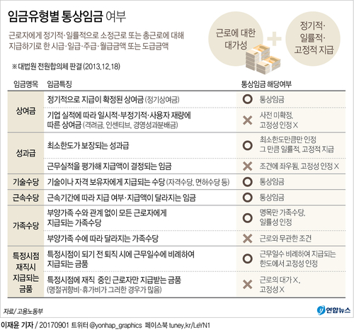 [그래픽] "통상임금에 정기상여금 포함" 근로기준법 개정 급물살