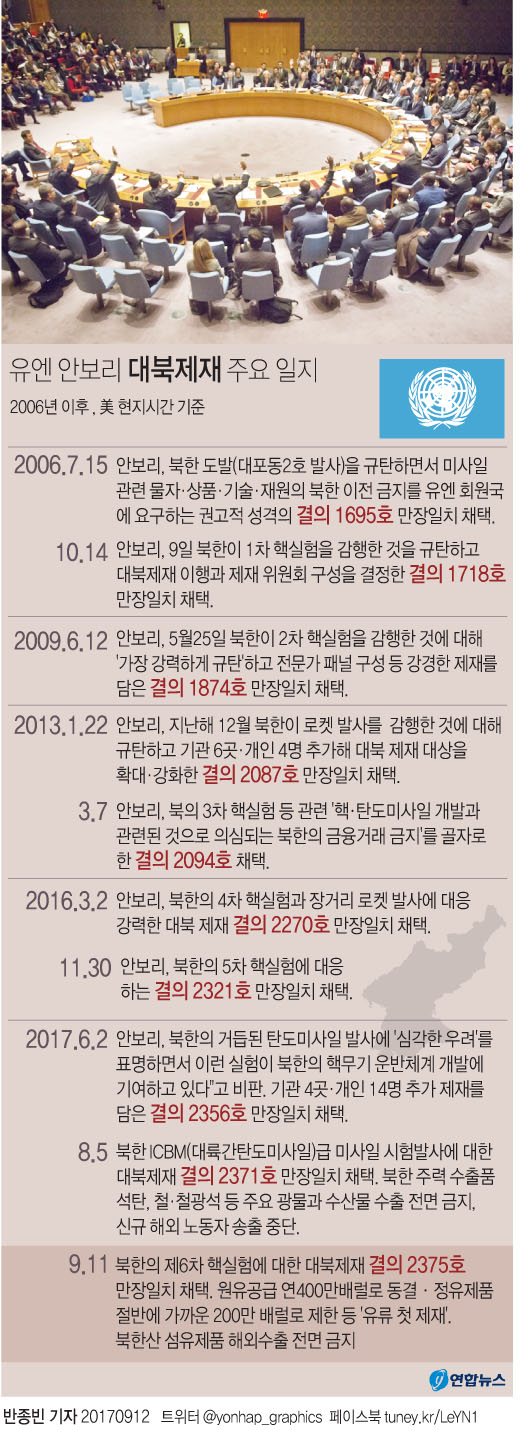 (서울=연합뉴스) 반종빈 기자 = 유엔 안전보장이사회(안보리)가 11일(현지시간) 북한으로의 유류공급을 30% 가량 차단하고 북한산 섬유제품 수입을 금지하는 내용의 대북제재를 마련했다.
bjbin@yna.co.kr