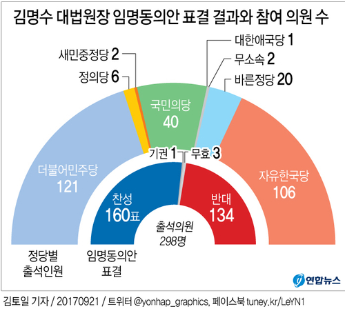 [그래픽] 김명수 대법원장 임명동의안 표결 결과와 참여 의원 수