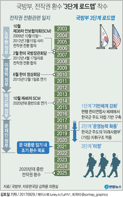 [그래픽] 국방부, 전작권 환수 '3단계 로드맵' 착수