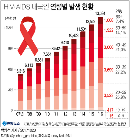 [그래픽] 국내 에이즈환자 1만3천명…10년간 2.6배 증가