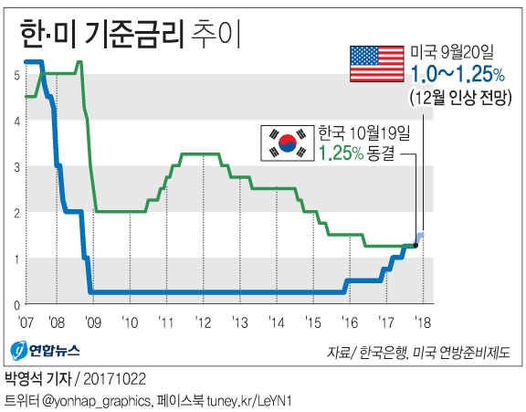 美 금리인상 기정사실화…국내 증시자금 유출에 촉각 - 1