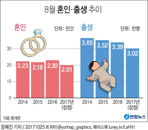 [그래픽] 8월 출생아 3만200명, 역대 최소