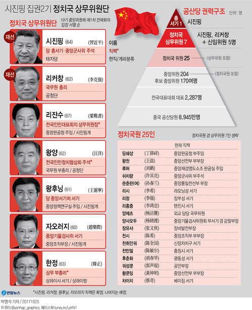 [그래픽] 시진핑 집권2기 7인체제 출범