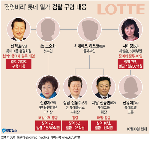 [그래픽] 검찰, '경영비리' 롯데 신동빈 징역 10년·신동주 5년 구형