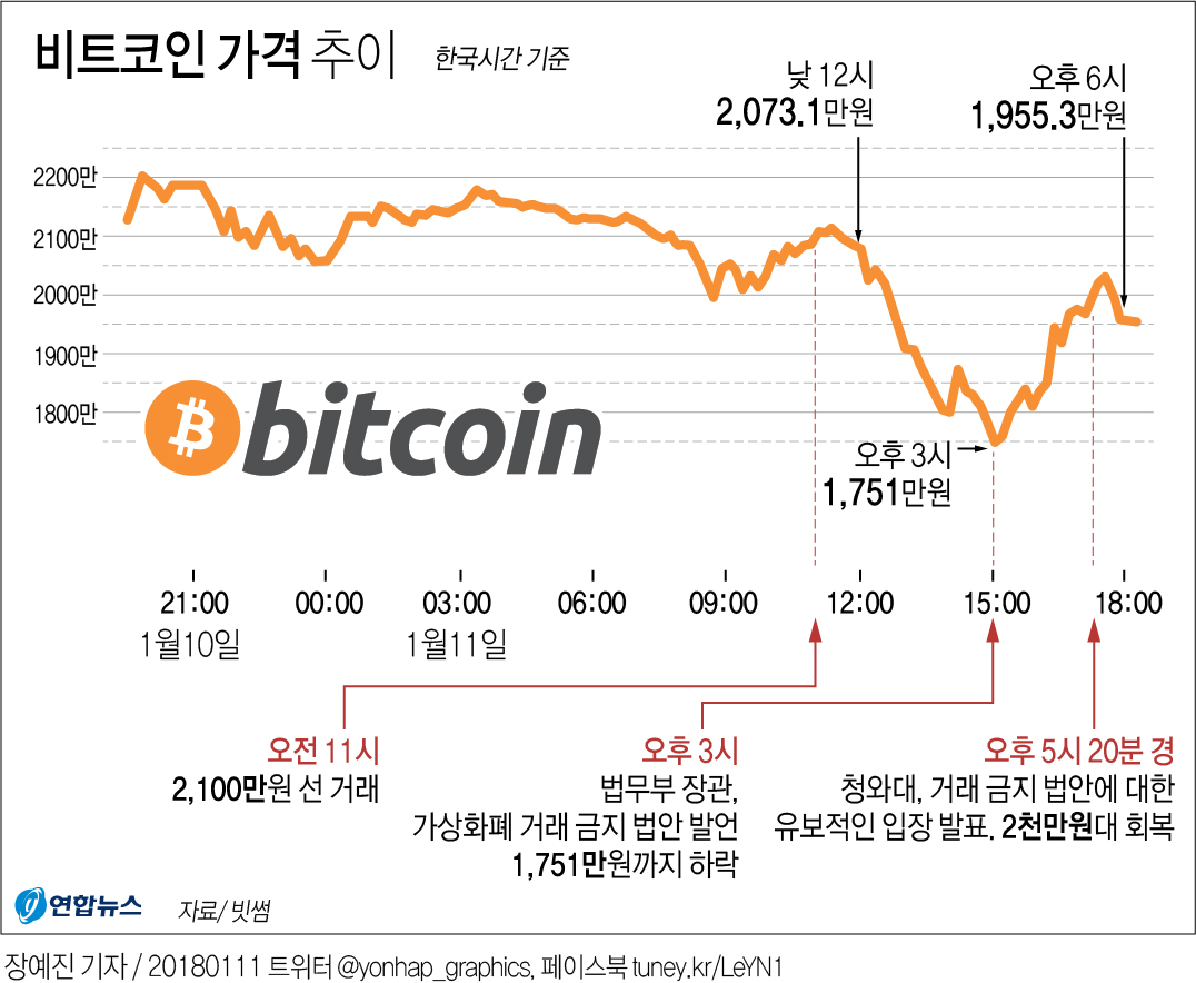 거래소 폐쇄 방침 '혼선'에 비트코인 가격 '롤러코스터' - 1