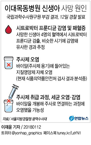[그래픽] 경찰 "이대목동병원 신생아 사인은 시트로박터 패혈증"