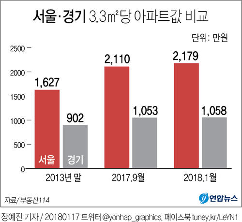 서울 아파트값 3.3㎡당 2천157만원…경기도의 2배 웃돌아 - 3