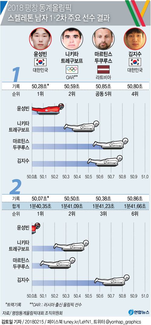 [그래픽] 윤성빈 1·2차 연속 트랙신기록 압도적 선두