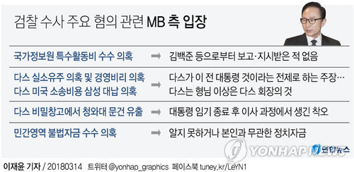 MB "다스 내것 아냐·뇌물 모른다" 부인…구속영장 가능성 커져(종합)1