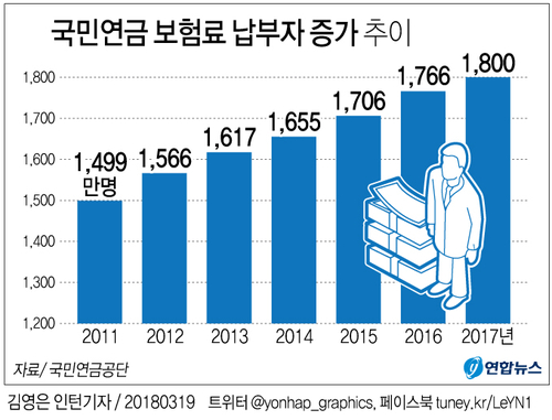 [그래픽] 국민연금 보험료 납부자 추이