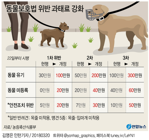 [그래픽] 반려동물 소유자 준수사항 위반 과태료 강화