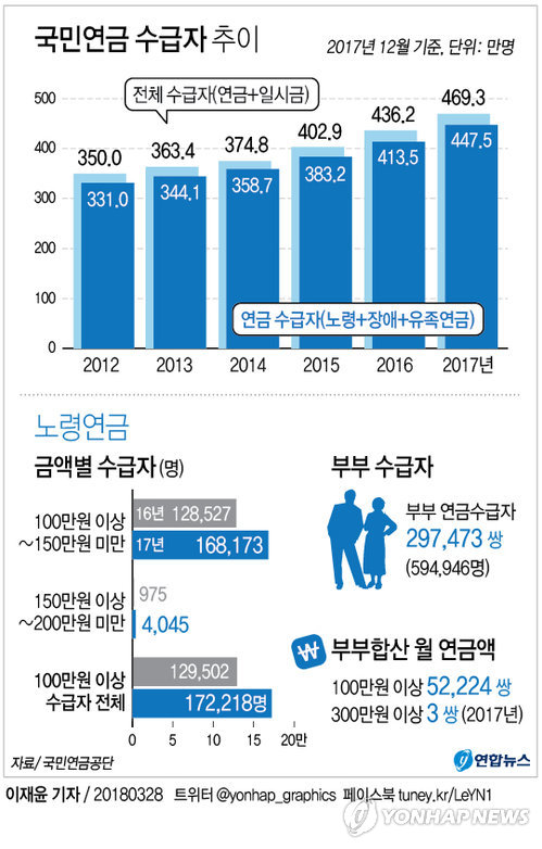 국민연금 월 100만원 이상 수령자 17만명…최고 200만원 - 2