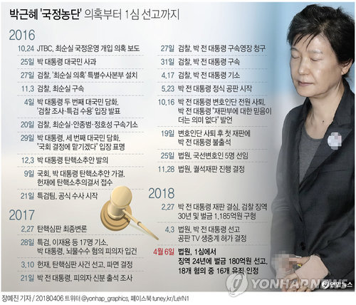 박근혜, 최순실보다 4년 많은 징역24년…"가장 엄중한 책임" - 3