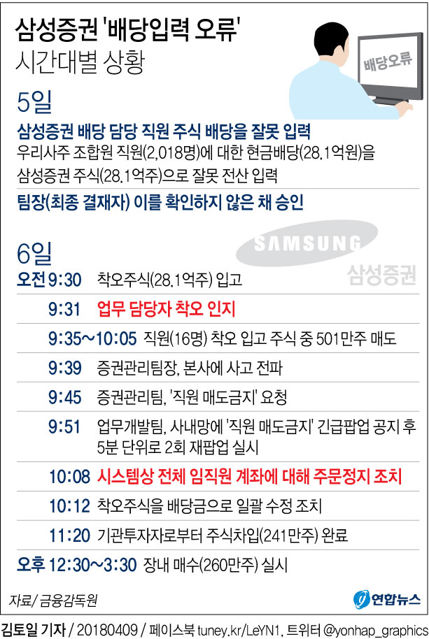 '삼성증권 배당 착오' 고발 사건, 서울남부지검이 수사 - 2