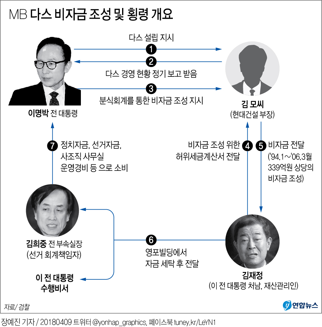 "내가 큰 꿈이 있다"…대선 1년 앞 비자금 조성 중단시킨 MB - 1