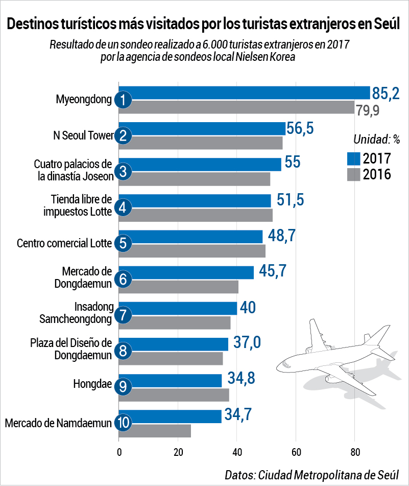 Destinos turísticos más visitados por los turistas extranjeros en Seúl Destinos turísticos más visitados por los turistas extranjeros en Seúl