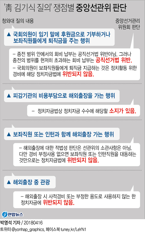 '피감기관 지원 해외출장' 김기식 금감원장 사의(2보) - 2