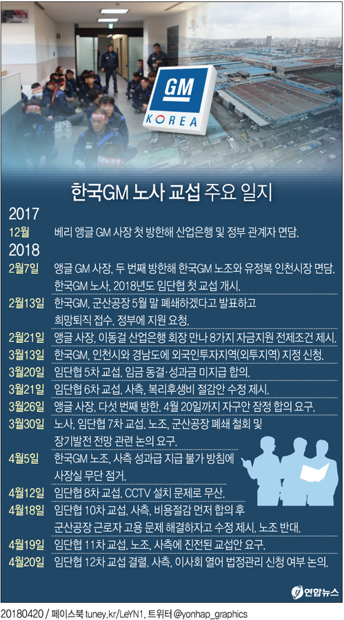 [그래픽] 한국GM 노사, 임단협 교섭 결렬