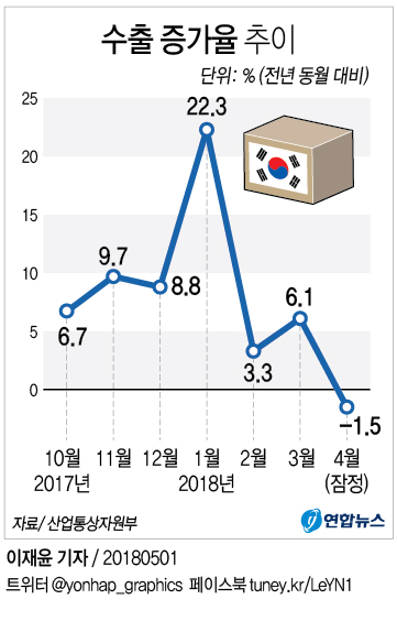 4월 수출 18개월만에 하락…1∼4월 누적은 역대 최대(종합2보) - 3