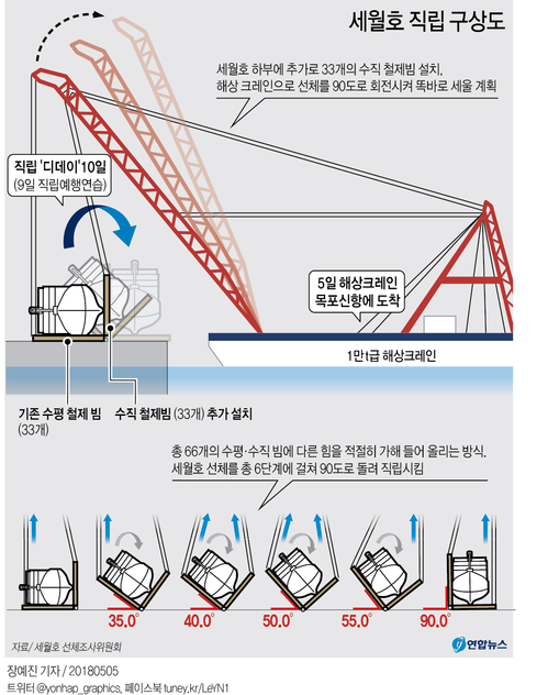 'D데이 5월 10일' 세월호 바로 세운다…해상크레인 도착 임박(종합) - 2