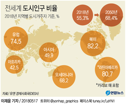 [그래픽] '지구촌 도시화 가속' 30년 후엔 10명 중 3명만 시골사람