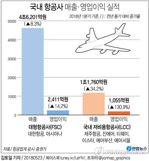 대한항공 실적도 추월한 LCC…6곳 전체 1분기 영업익 130%↑ - 2