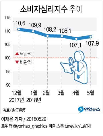 [그래픽] 경기둔화 우려에도 소비심리 6개월만에 반등