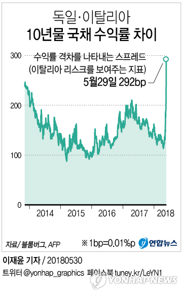이탈리아, '제2의 그리스'되나…세계금융시장 '유럽불안' 증폭 - 1