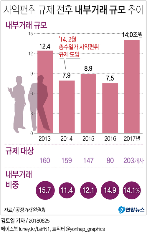 [그래픽] 총수회사로 집중되는 일감…내부거래 8조→14조 껑충